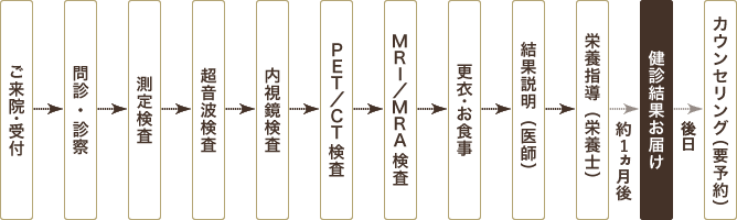 検査当日の流れ